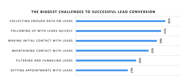 Lead generation challenges faced by SMBs