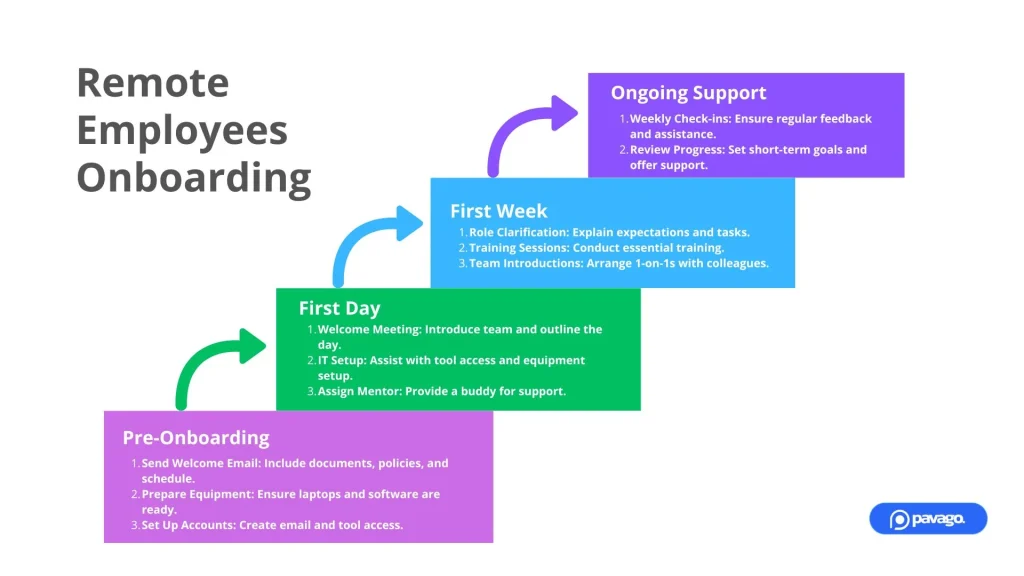 Employee onboarding process