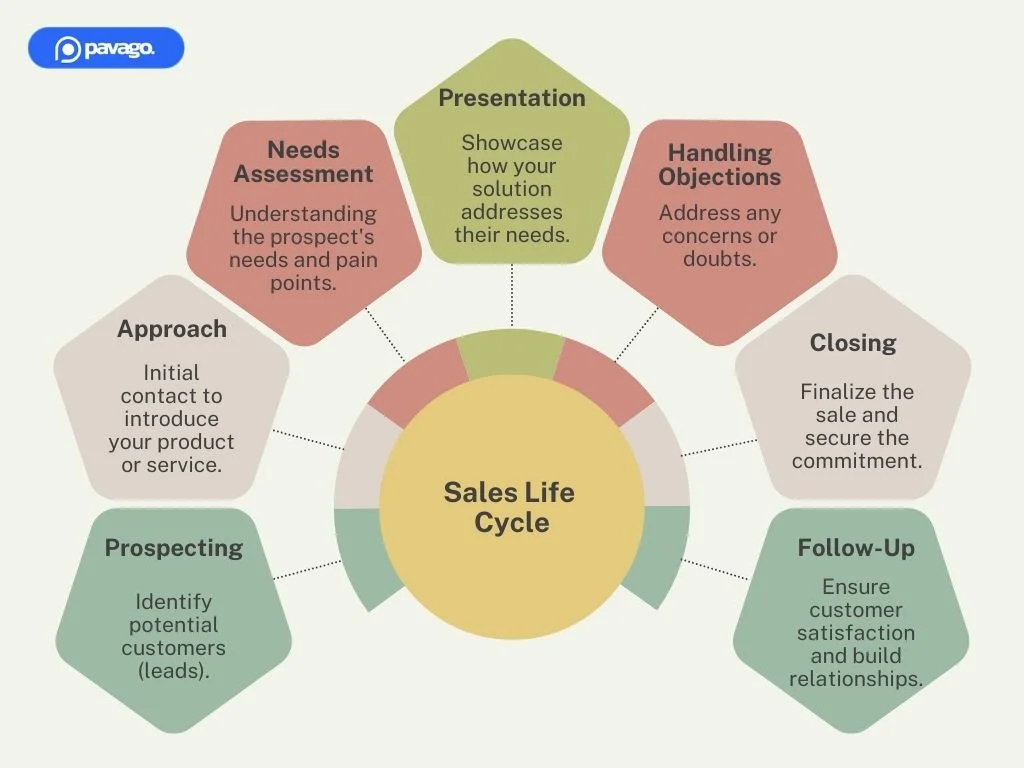 Sales life cycle