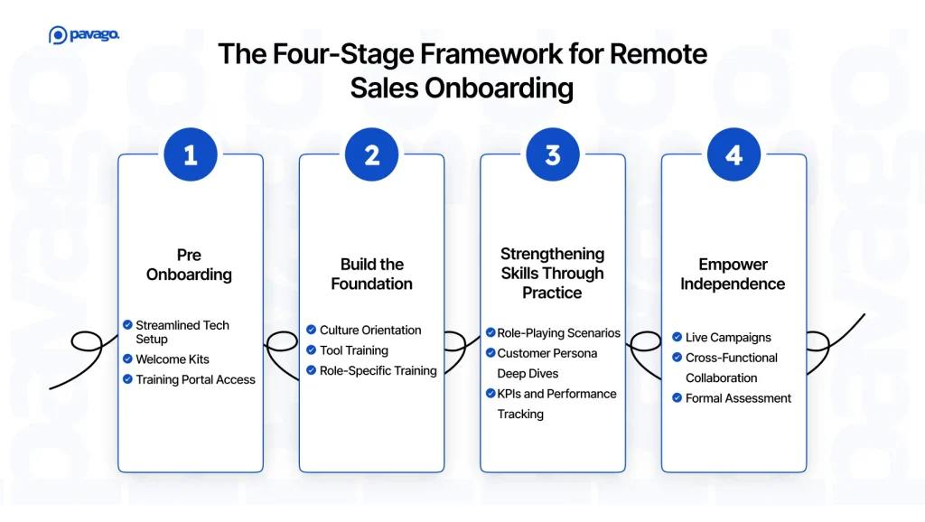 Sales onboarding checklist