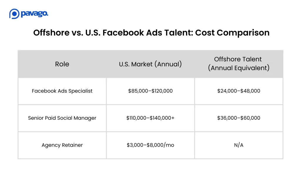 how much does it cost to hire an offshore facebook ads expert