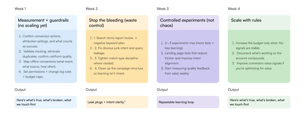 How to Hire a Google Ads Expert Offshore (Without Burning Your Budget) 1 Infographic - Onboard with a 30-day operating system