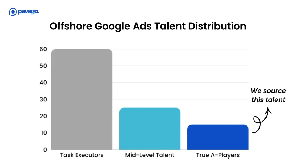 The Truth Behind ‘Google Ads Don’t Work’: You Didn’t Hire the Right Google Ads Expert 2 offshore google ads talent distribution