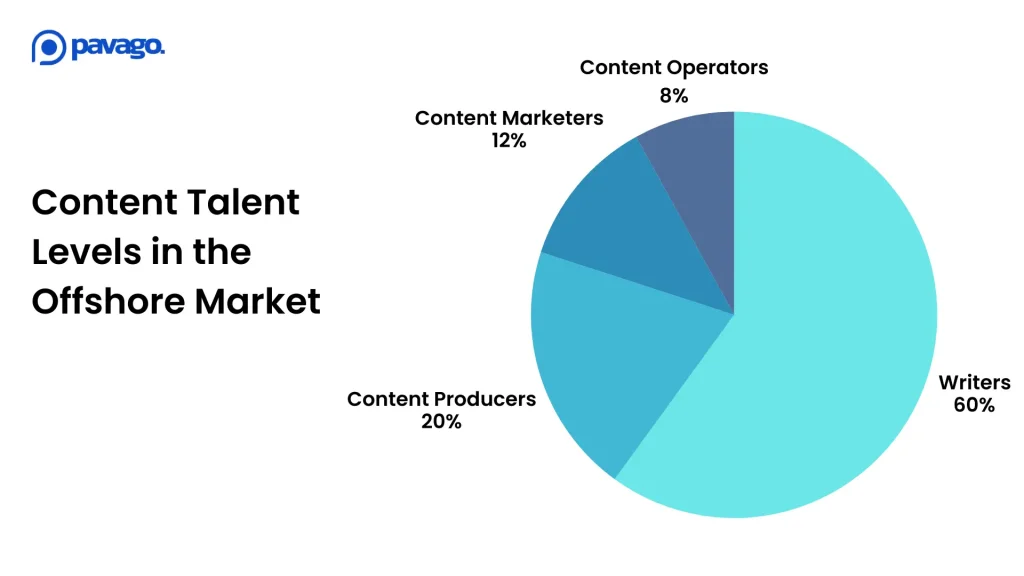 content talent levels offshore