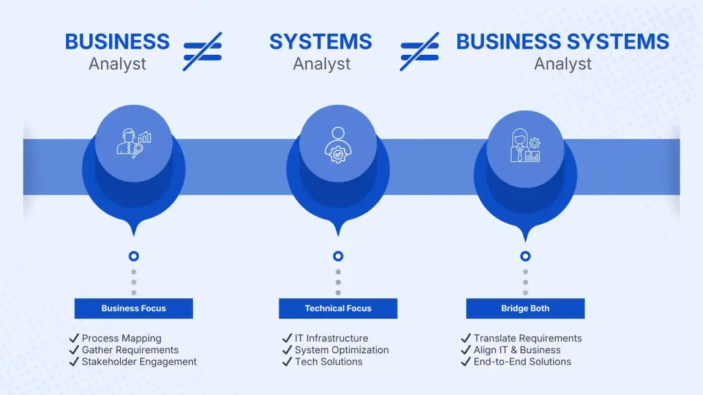 Business System Analyst: You’re Probably Hiring the Wrong One of Three Roles 1 Business system analyst, business analyst, and systems analyst