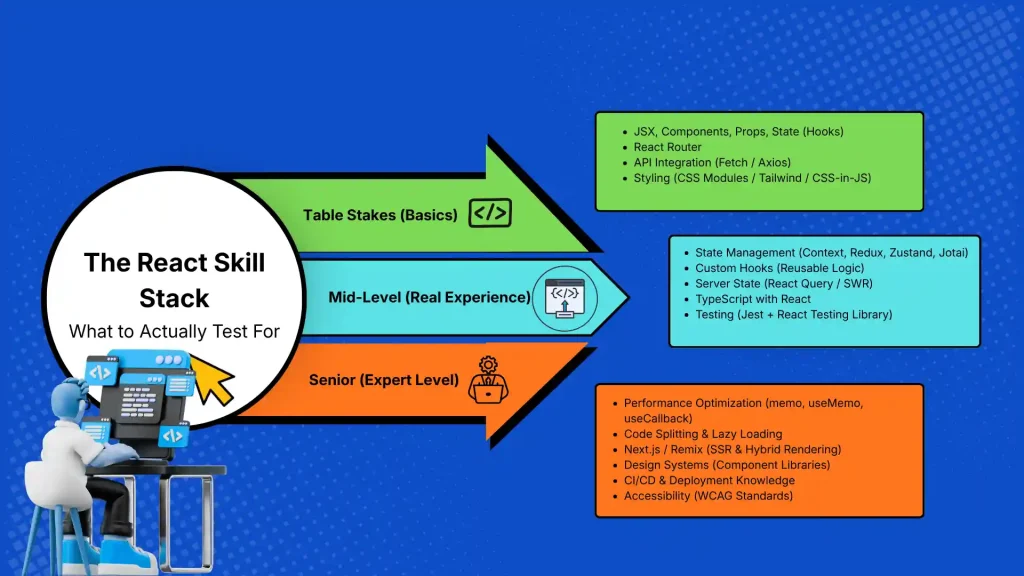 The React Skill Stack