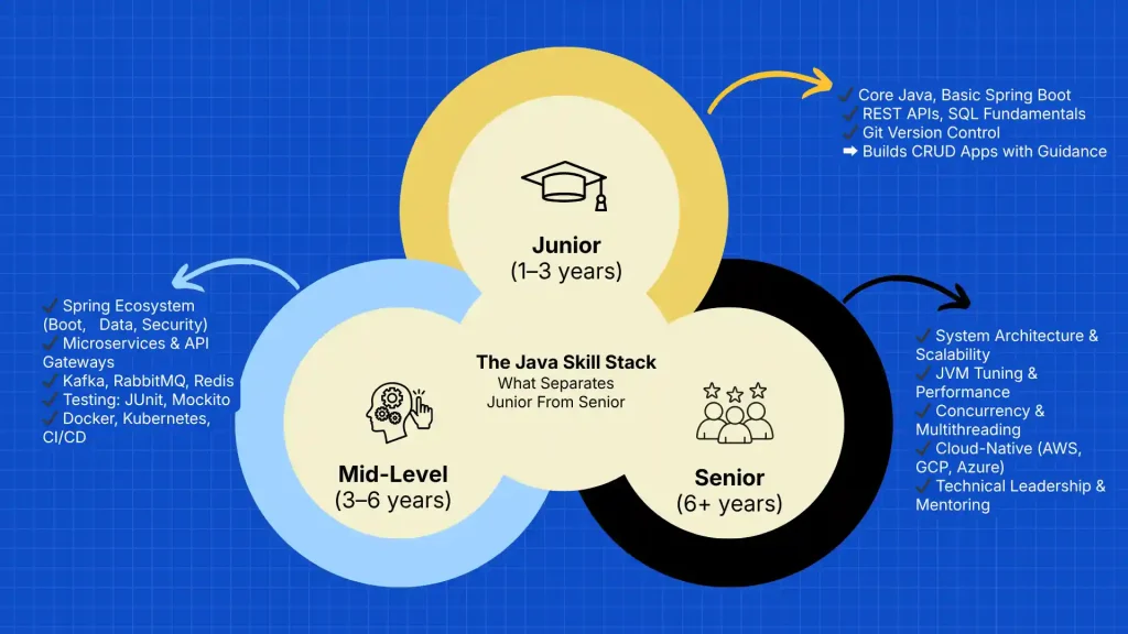 Java Backend Developer: The Complete Hiring Guide for Companies That Can’t Afford Downtime 1 The Java Skill Stack
