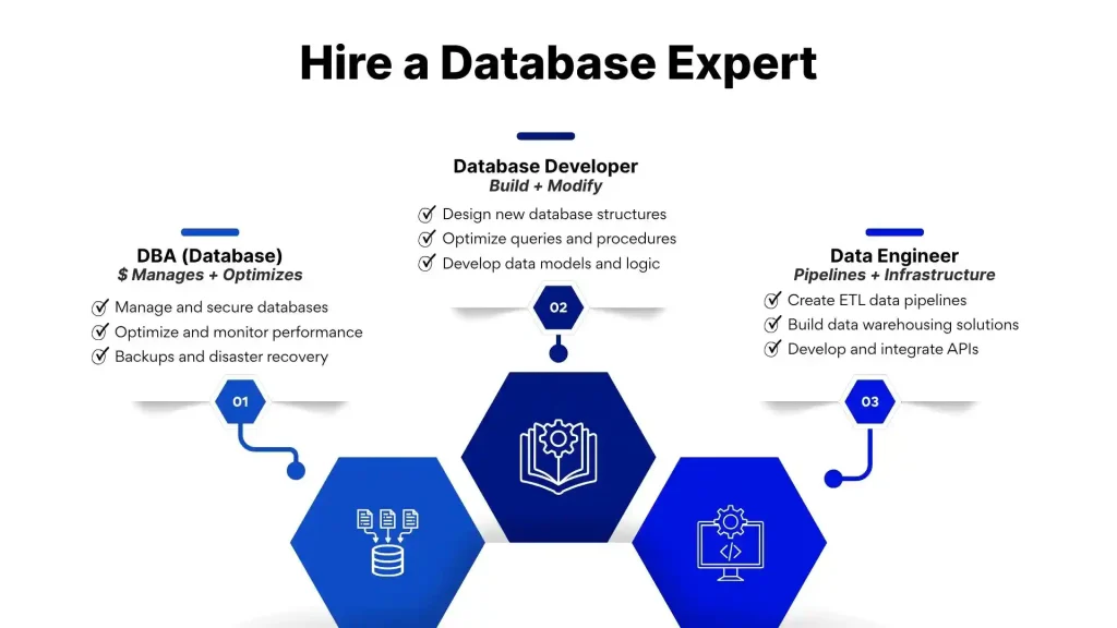 Three Database Roles