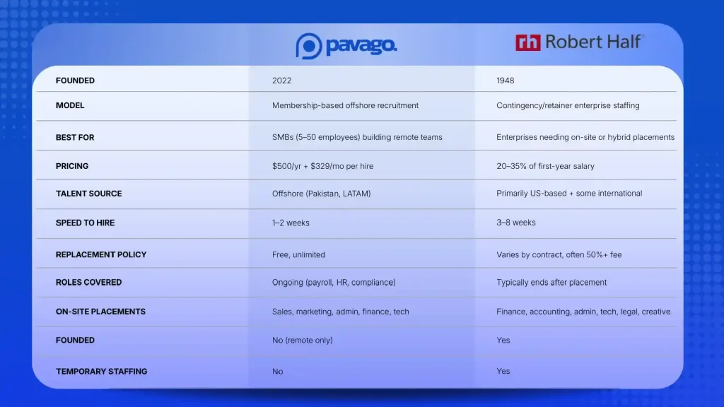 Pavago vs Robert Half recruitment comparison showing key differences in model, pricing, and target market
