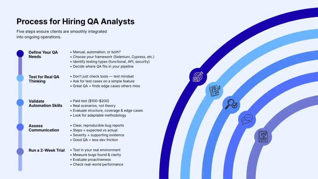 Process for Hiring QA Analysts