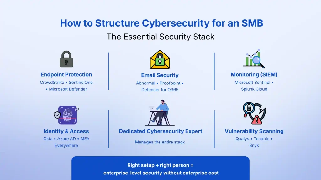 How to Structure Cybersecurity for an SMB