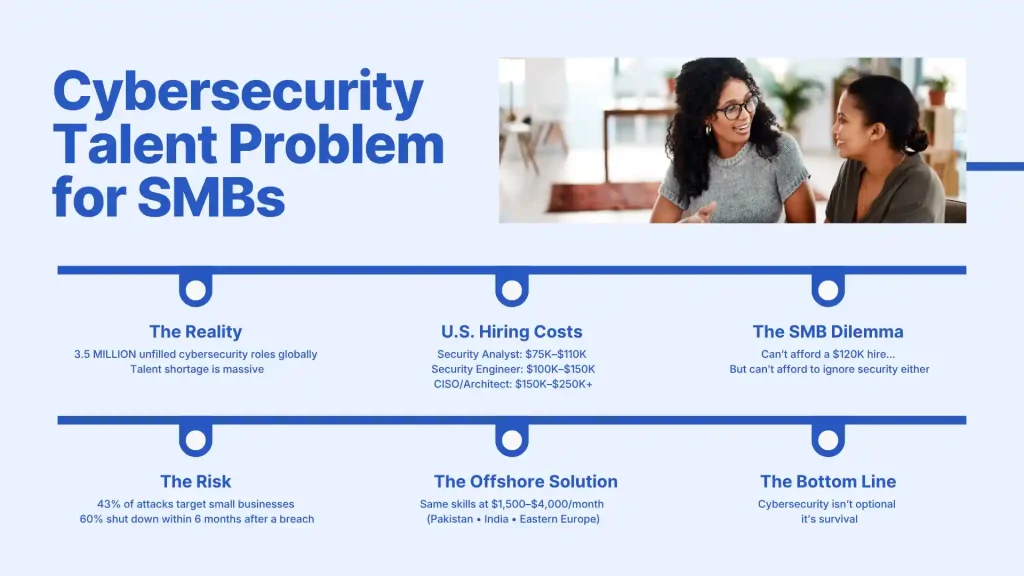 Cybersecurity Talent Problem for SMBs