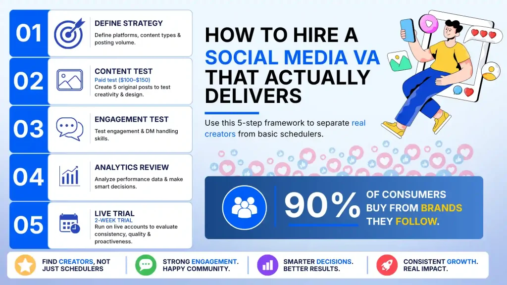 Process for Hiring Social Media VAs