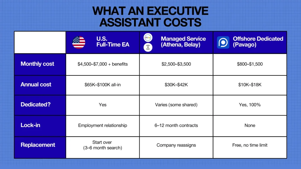 What an Executive Assistant Costs
