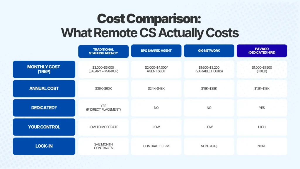 Cost Comparison: What Remote Customer Service Actually Costs