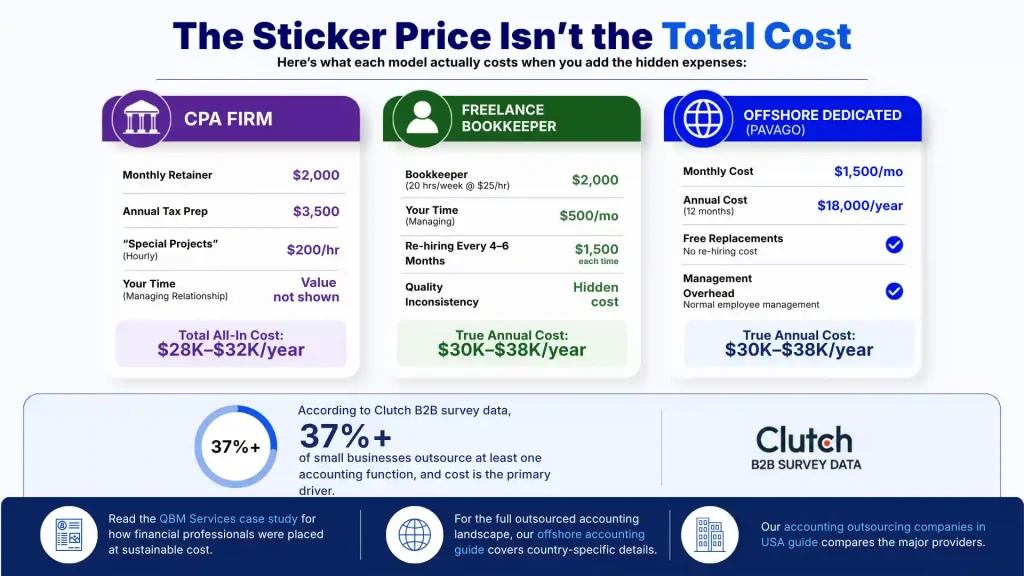 The True Total Cost of accounting