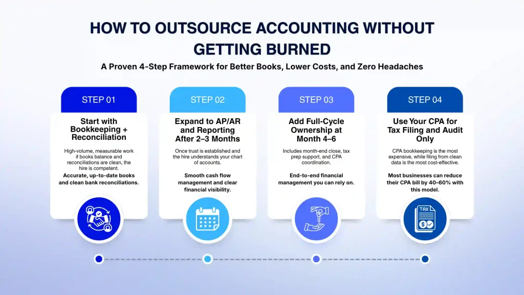 How to Outsource Accounting Without Getting Burned