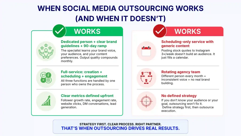 When Social Media Outsourcing Works (And When It Doesn’t)