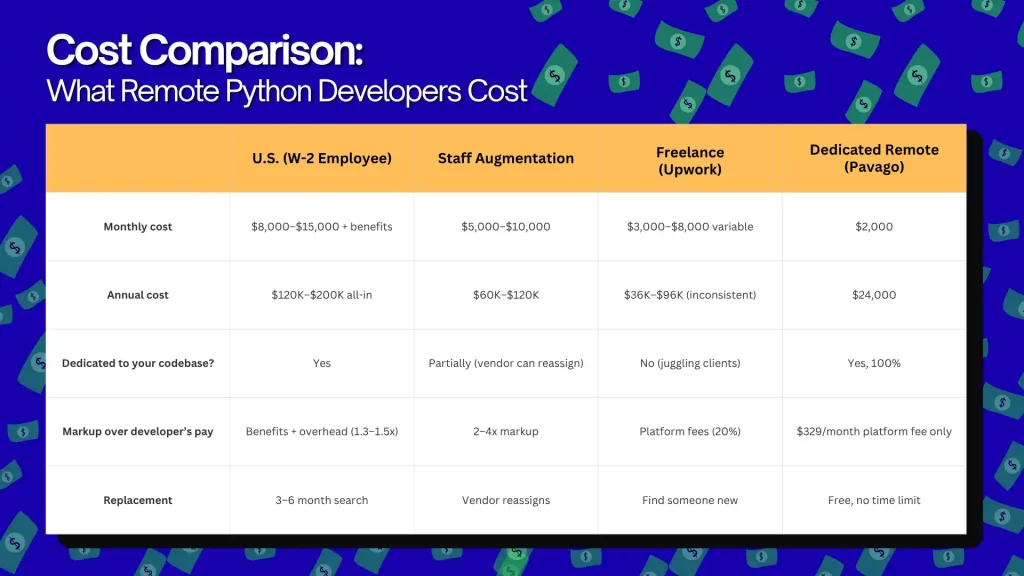 Remote Python Developers Cost