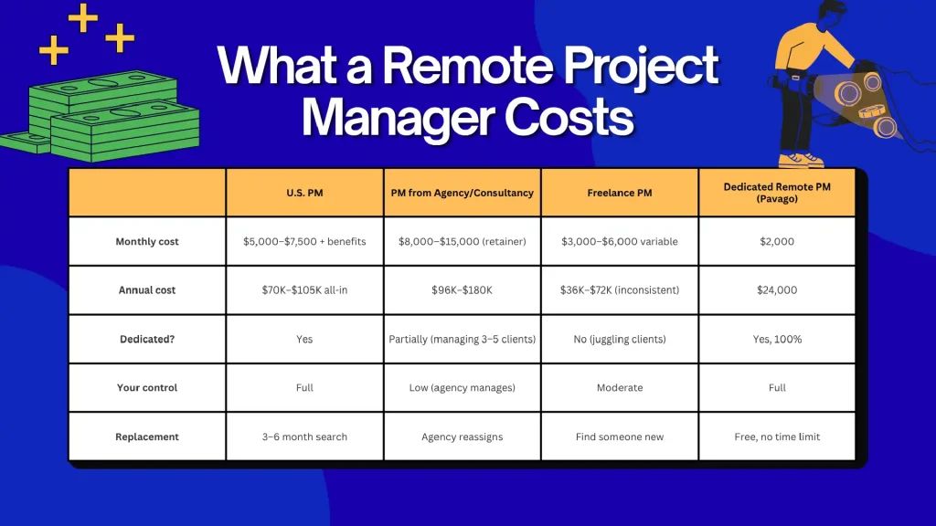 Remote Project Manager Costs