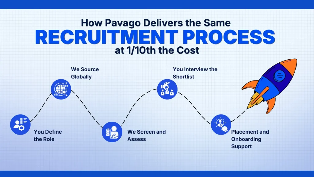 Recruitment Process at 1/10th the Cost