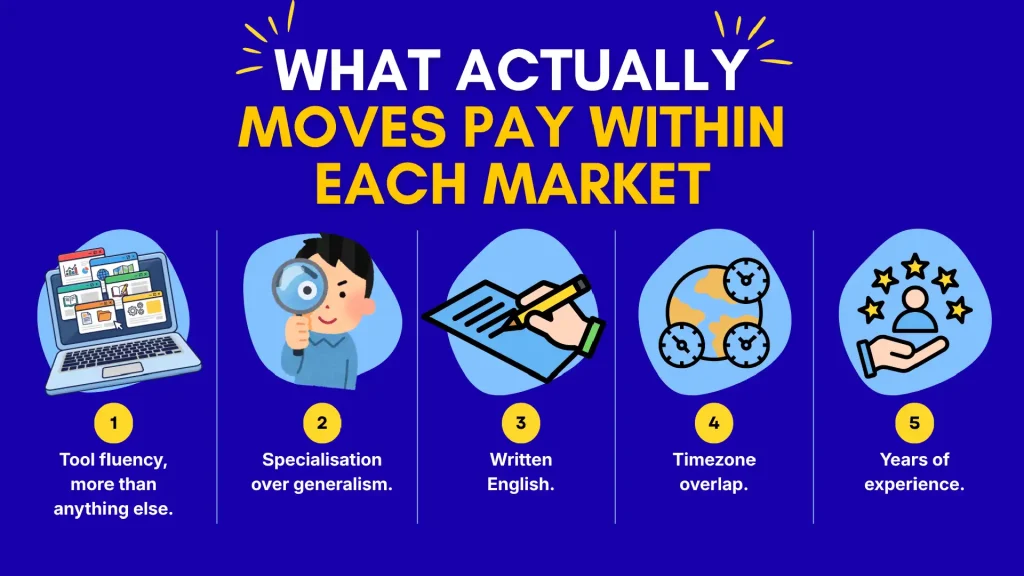 How Much Do Virtual Assistants Make? The Averages Are Blending Three Different Markets 1 how much do virtual assistants make - Infographics